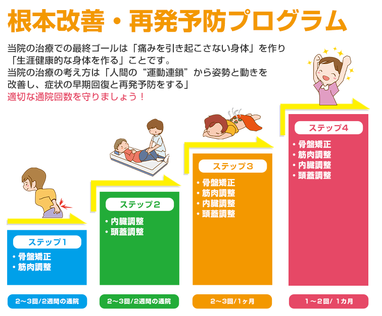 通院回数の図